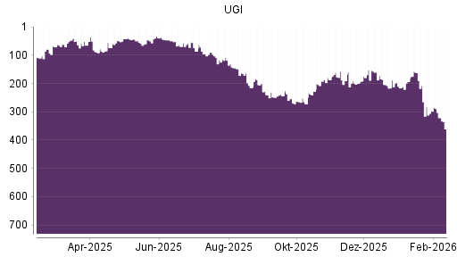 BOTSI®-Advisor Abstufung UGI von Rang 298 auf ...