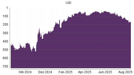 BOTSI®-Advisor Abstufung UGI von Rang 118 auf ...