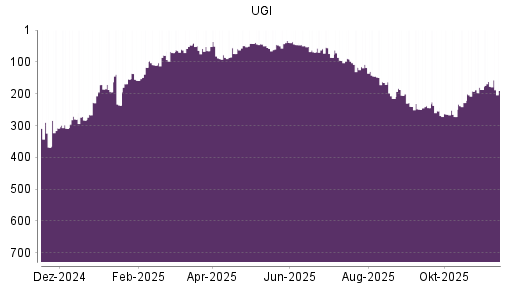 BOTSI®-Advisor Abstufung UGI von Rang 177 auf ...
