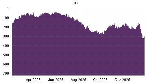 BOTSI®-Advisor Hochstufung UGI von Rang 193 auf ...