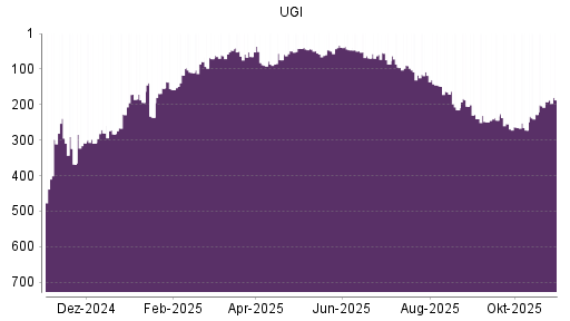 BOTSI®-Advisor Hochstufung UGI von Rang 192 auf ...