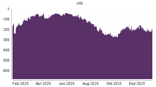 BOTSI®-Advisor Hochstufung UGI von Rang 216 auf ...