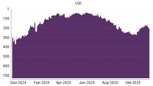 BOTSI®-Advisor Abstufung UGI von Rang 177 auf ...