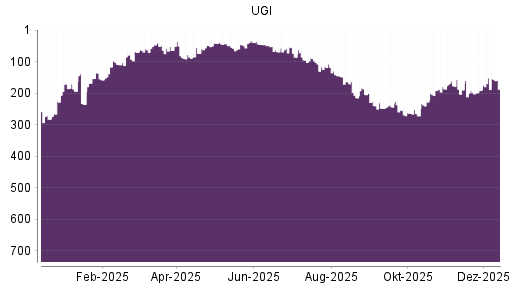 BOTSI®-Advisor Hochstufung UGI von Rang 192 auf ...