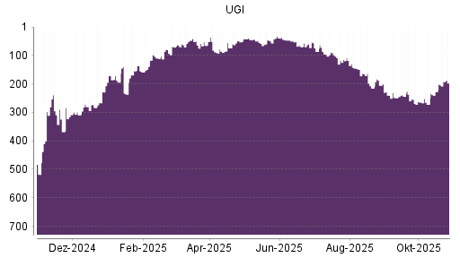 BOTSI®-Advisor Abstufung UGI von Rang 434 auf Rang 439