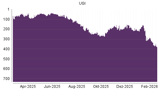 BOTSI®-Advisor Abstufung UGI von Rang 361 auf ...