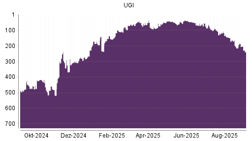 BOTSI®-Advisor Abstufung UGI von Rang 205 auf Rang 240