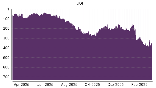 BOTSI®-Advisor Abstufung UGI von Rang 319 auf ...