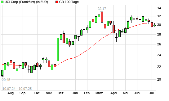 UGI-Aktie unter 100-Tage-Linie