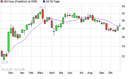 UGI-Aktie über 50-Tage-Linie