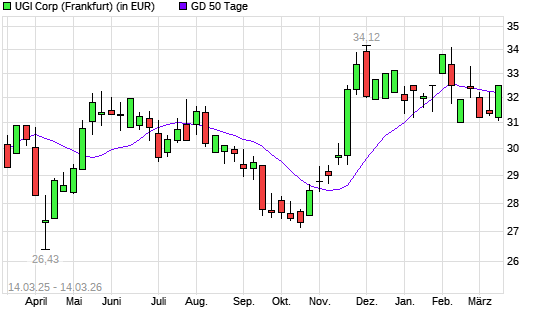 UGI-Aktie &uuml;ber 50-Tage-Linie