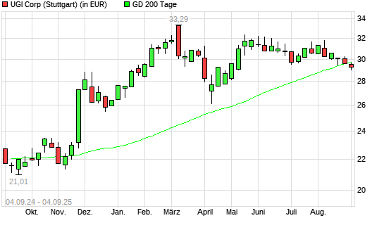 UGI-Aktie unter 200-Tage-Linie