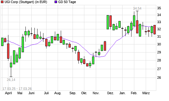 UGI-Aktie unter 50-Tage-Linie
