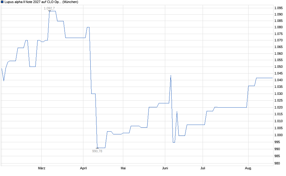 Chart