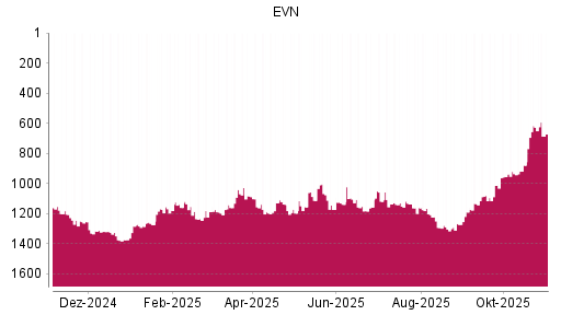 BOTSI®-Advisor Abstufung EVN von Rang 1130 auf ...