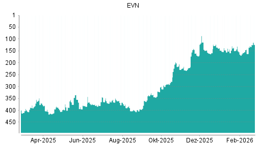BOTSI®-Advisor Abstufung EVN von Rang 235 auf Rang 244