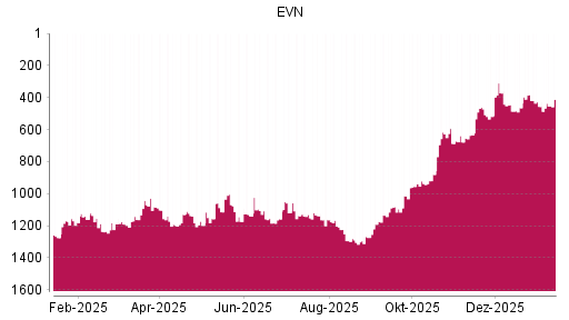 BOTSI®-Advisor Abstufung EVN von Rang 1255 auf Rang 1317