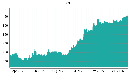BOTSI®-Advisor Abstufung EVN von Rang 171 auf ...