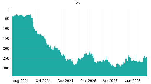 BOTSI®-Advisor Hochstufung EVN von Rang 265 auf ...