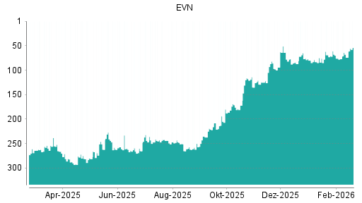 BOTSI®-Advisor Hochstufung EVN von Rang 194 auf ...