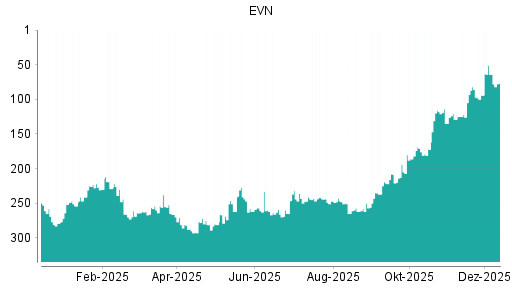 BOTSI®-Advisor Hochstufung EVN von Rang 94 auf ...