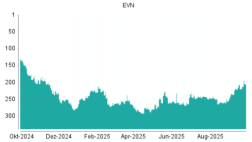 BOTSI®-Advisor Hochstufung EVN von Rang 235 auf ...