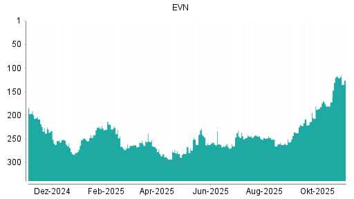 BOTSI®-Advisor Hochstufung EVN von Rang 172 auf ...
