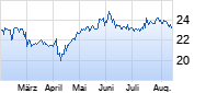 EVN Chart