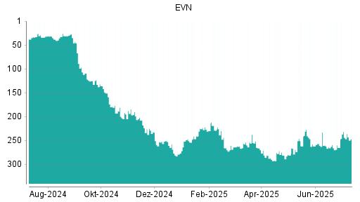 BOTSI®-Advisor Abstufung EVN von Rang 244 auf ...