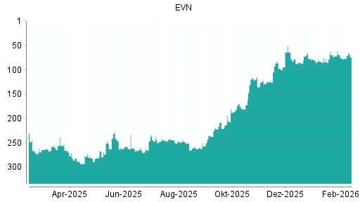 BOTSI®-Advisor Hochstufung EVN von Rang 77 auf ...