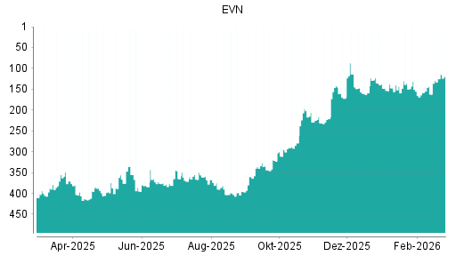 BOTSI®-Advisor Hochstufung EVN von Rang 271 auf Rang 222