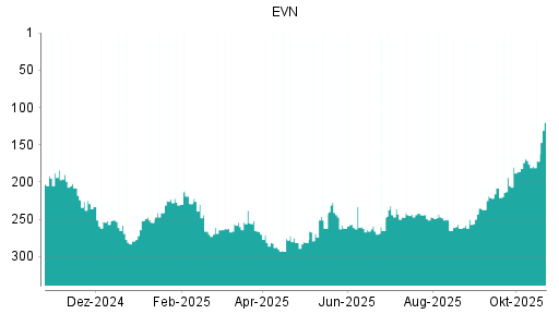 BOTSI®-Advisor Abstufung EVN von Rang 171 auf ...