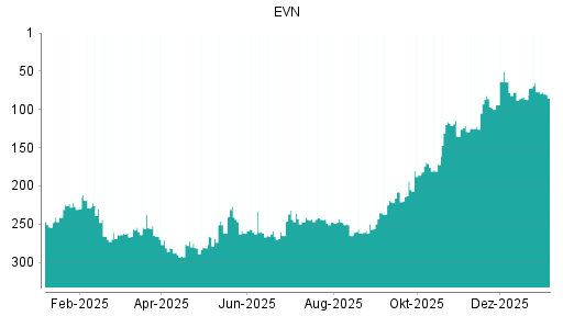 BOTSI®-Advisor Abstufung EVN von Rang 65 auf ...