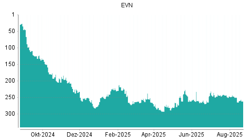BOTSI®-Advisor Abstufung EVN von Rang 244 auf ...