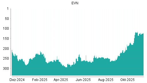 BOTSI®-Advisor Hochstufung EVN von Rang 129 auf ...