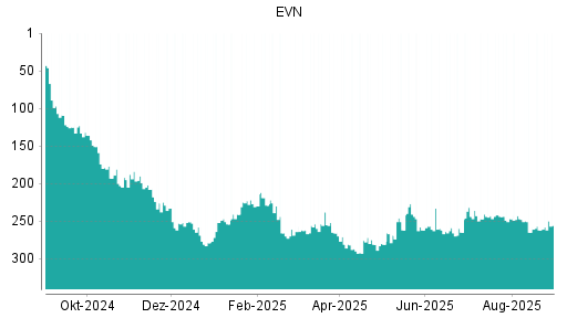 BOTSI®-Advisor Hochstufung EVN von Rang 262 auf ...