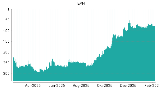 BOTSI®-Advisor Abstufung EVN von Rang 68 auf ...
