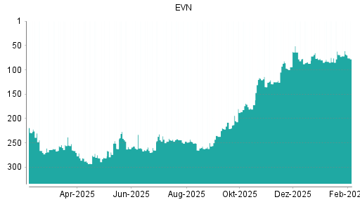 BOTSI®-Advisor Hochstufung EVN von Rang 69 auf ...