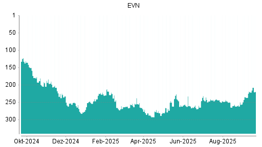 BOTSI®-Advisor Hochstufung EVN von Rang 219 auf ...