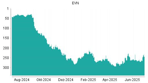 BOTSI®-Advisor Hochstufung EVN von Rang 265 auf ...
