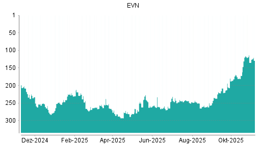 BOTSI®-Advisor Hochstufung EVN von Rang 135 auf ...