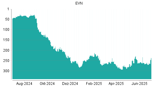 BOTSI®-Advisor Hochstufung EVN von Rang 262 auf ...
