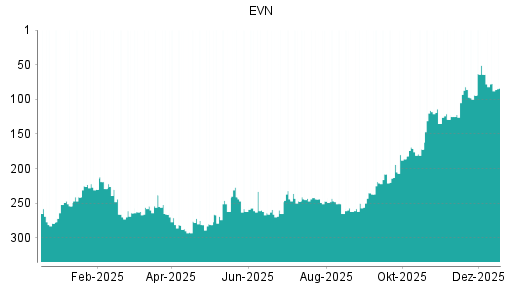 BOTSI®-Advisor Abstufung EVN von Rang 64 auf ...