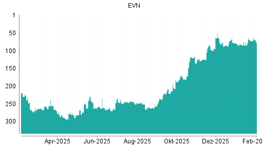 BOTSI®-Advisor Hochstufung EVN von Rang 69 auf ...