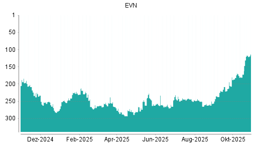 BOTSI®-Advisor Hochstufung EVN von Rang 172 auf ...