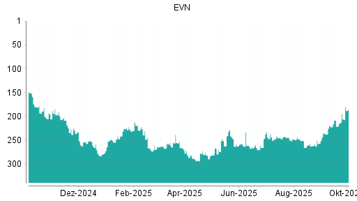 BOTSI®-Advisor Hochstufung EVN von Rang 194 auf ...
