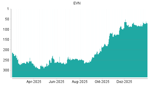 BOTSI®-Advisor Hochstufung EVN von Rang 87 auf ...