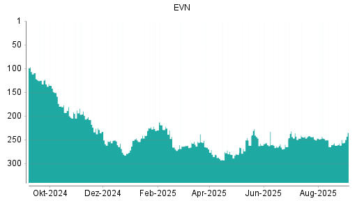 BOTSI®-Advisor Abstufung EVN von Rang 244 auf ...