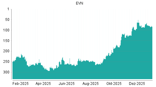 BOTSI®-Advisor Abstufung EVN von Rang 65 auf ...