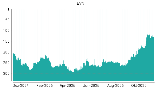 BOTSI®-Advisor Hochstufung EVN von Rang 135 auf ...